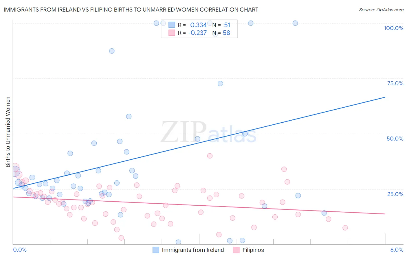 Immigrants from Ireland vs Filipino Births to Unmarried Women