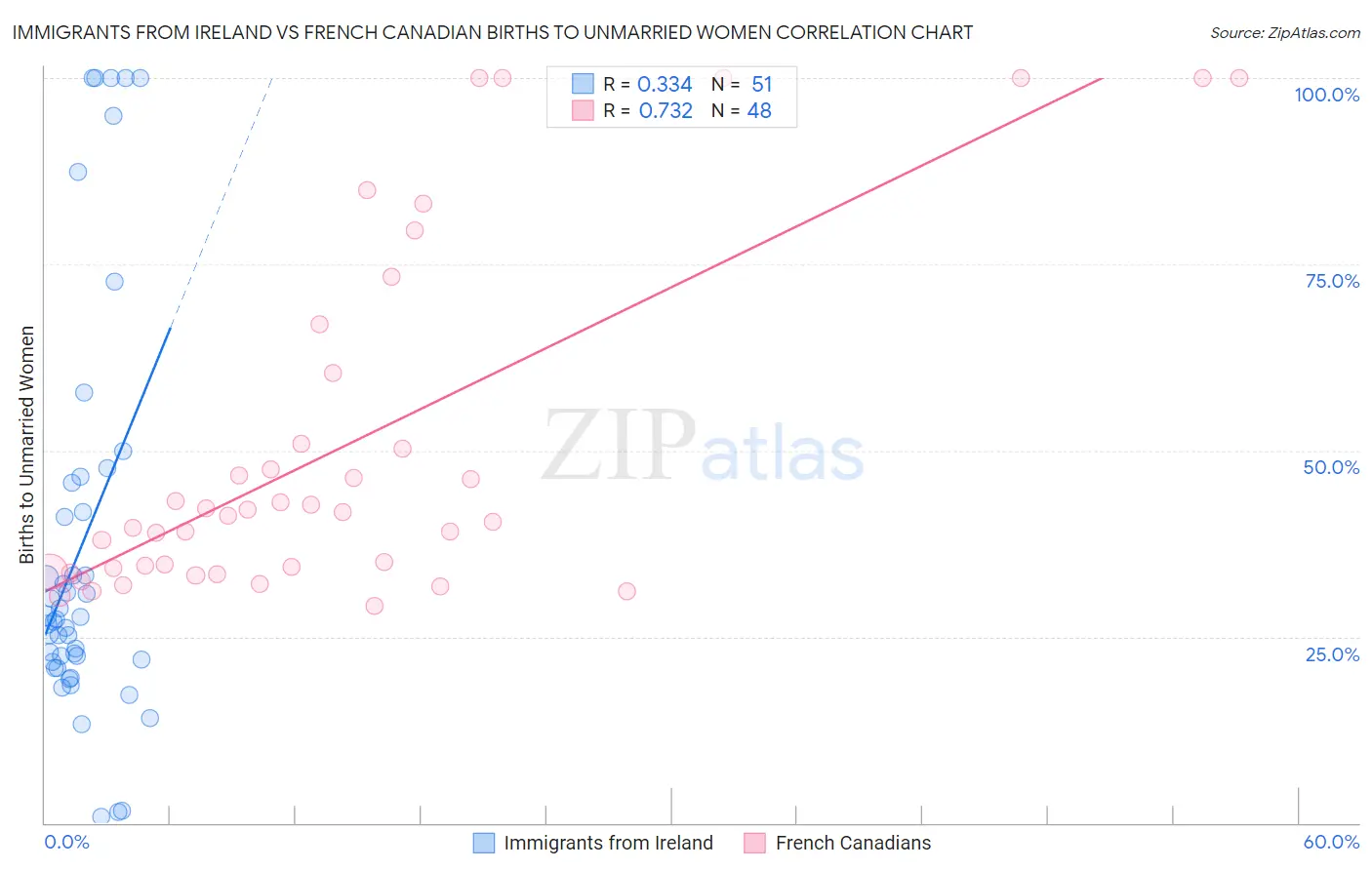 Immigrants from Ireland vs French Canadian Births to Unmarried Women