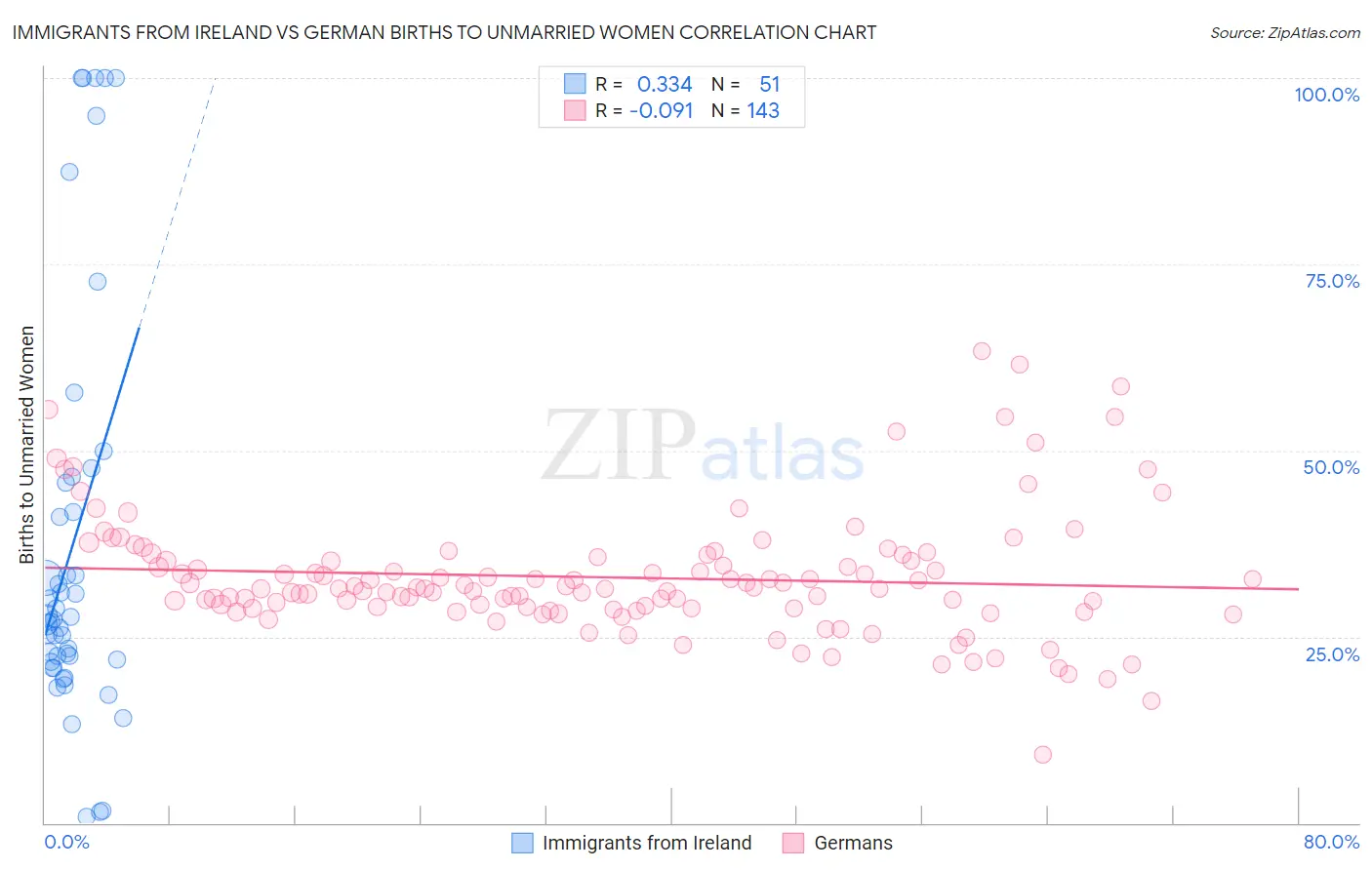 Immigrants from Ireland vs German Births to Unmarried Women