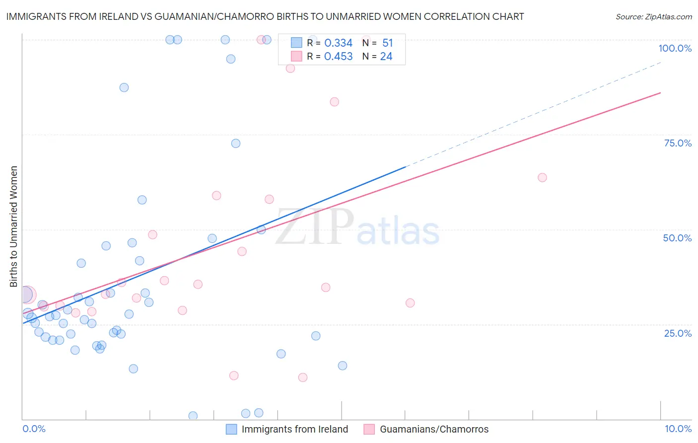 Immigrants from Ireland vs Guamanian/Chamorro Births to Unmarried Women