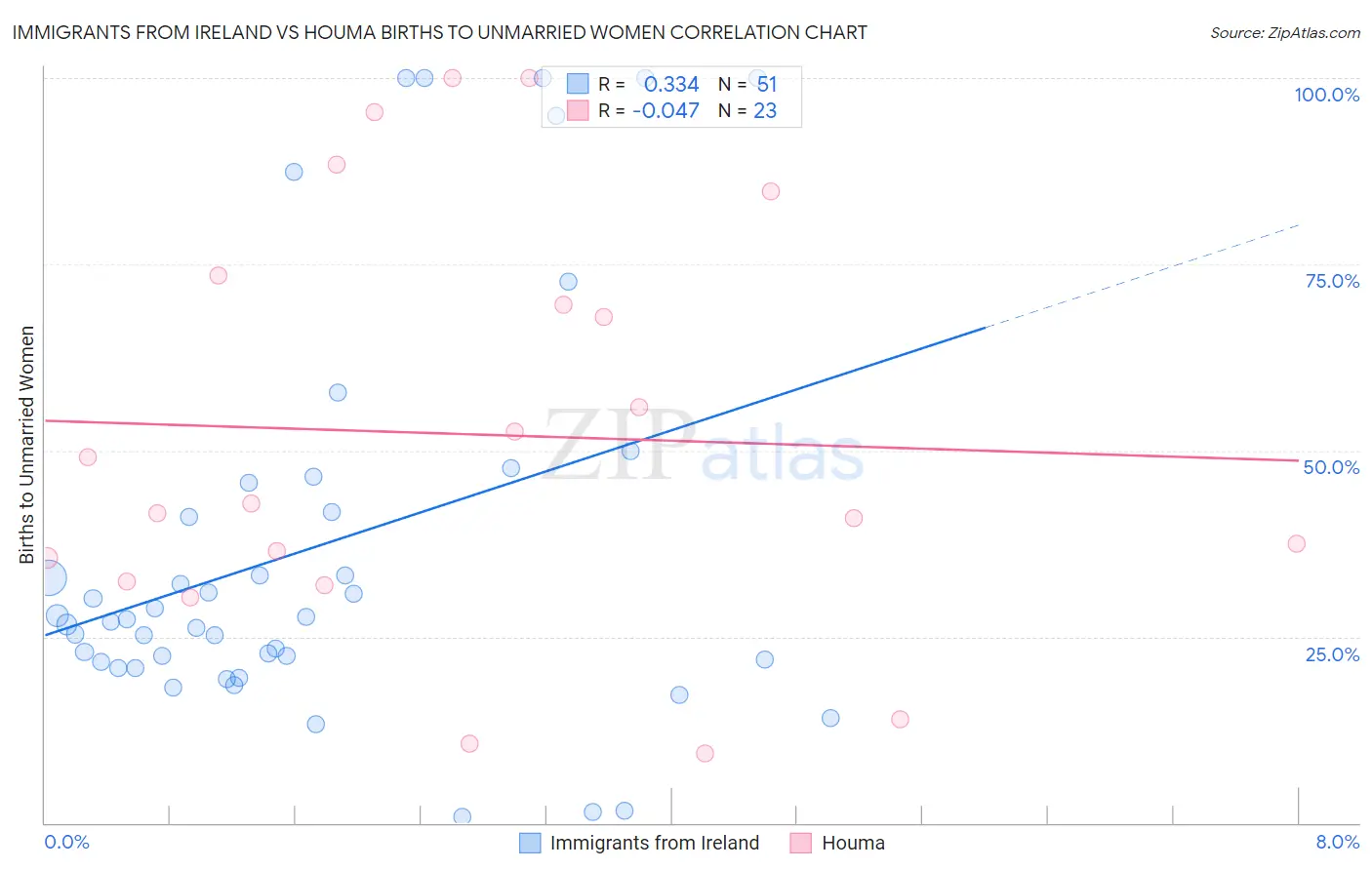 Immigrants from Ireland vs Houma Births to Unmarried Women