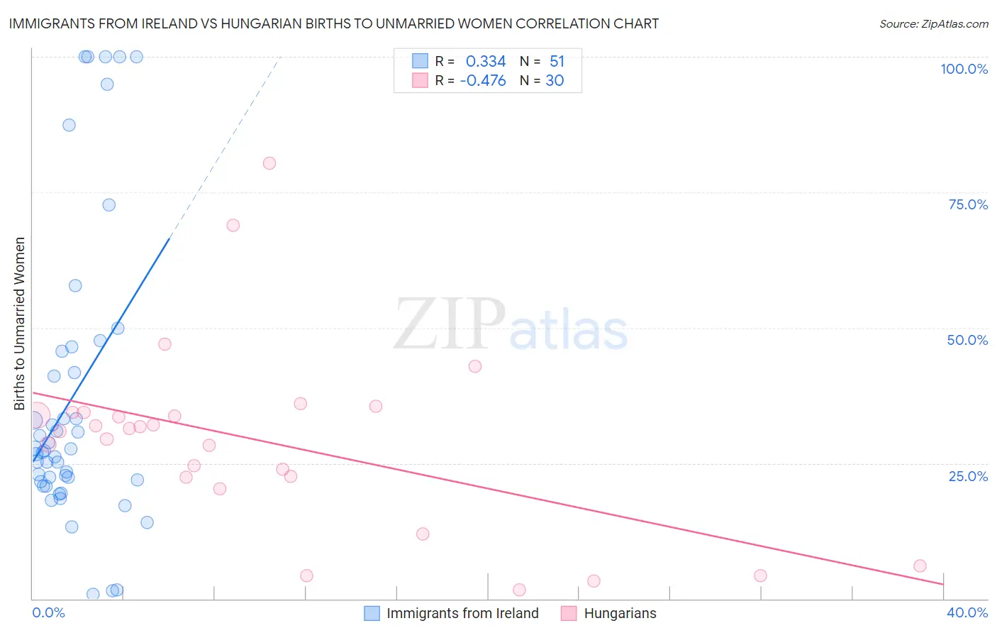 Immigrants from Ireland vs Hungarian Births to Unmarried Women