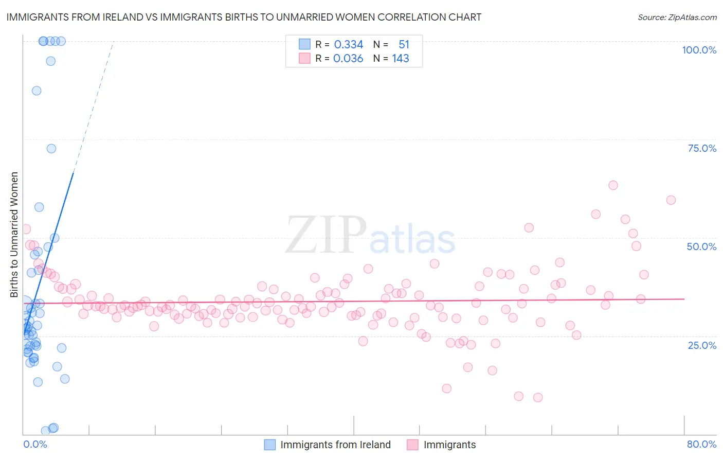 Immigrants from Ireland vs Immigrants Births to Unmarried Women