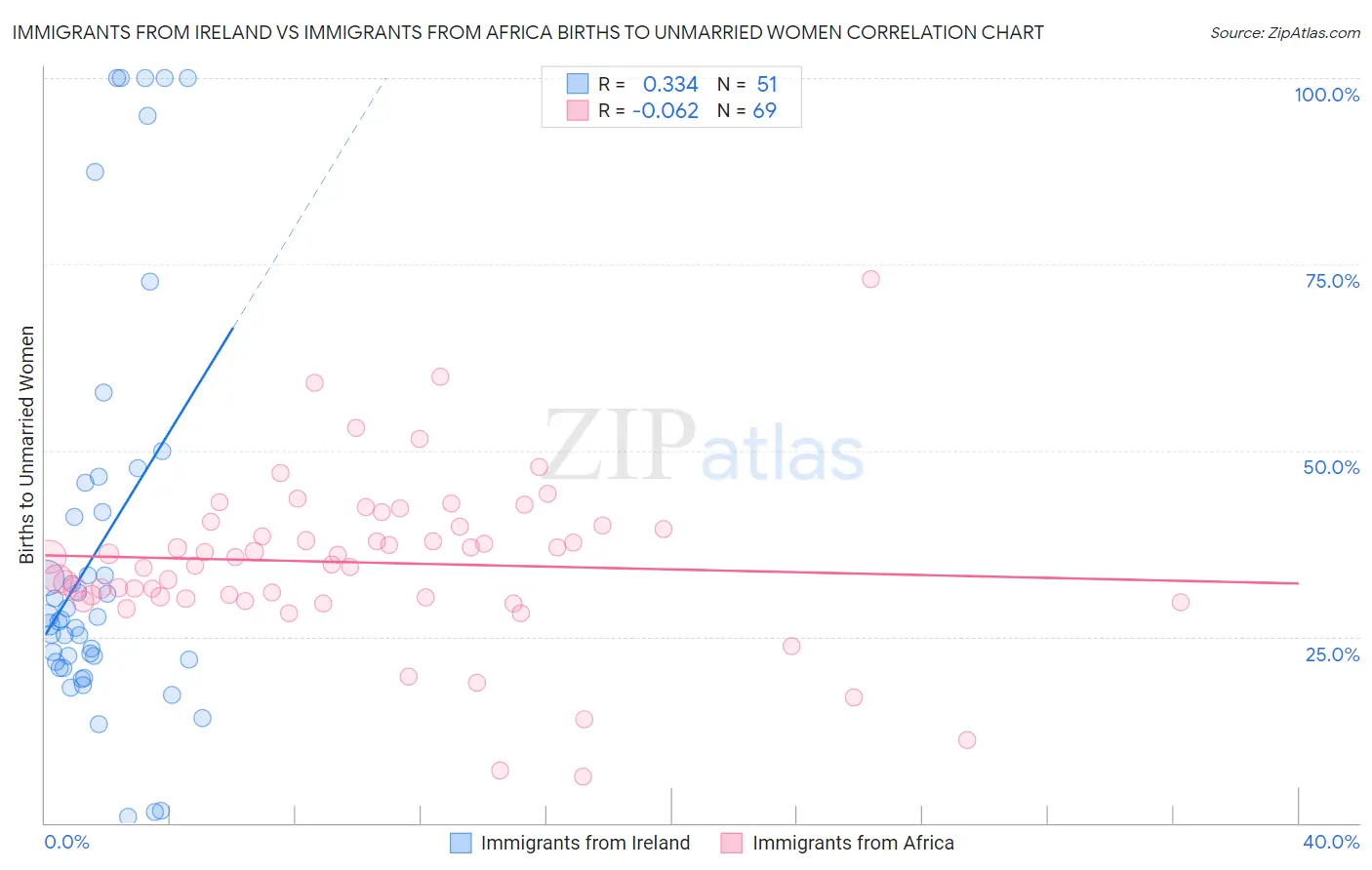 Immigrants from Ireland vs Immigrants from Africa Births to Unmarried Women