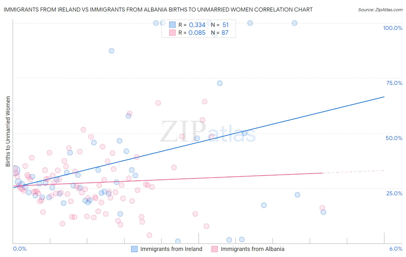 Immigrants from Ireland vs Immigrants from Albania Births to Unmarried Women