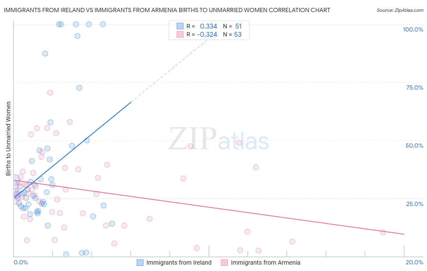 Immigrants from Ireland vs Immigrants from Armenia Births to Unmarried Women