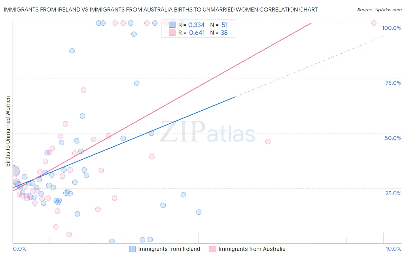 Immigrants from Ireland vs Immigrants from Australia Births to Unmarried Women
