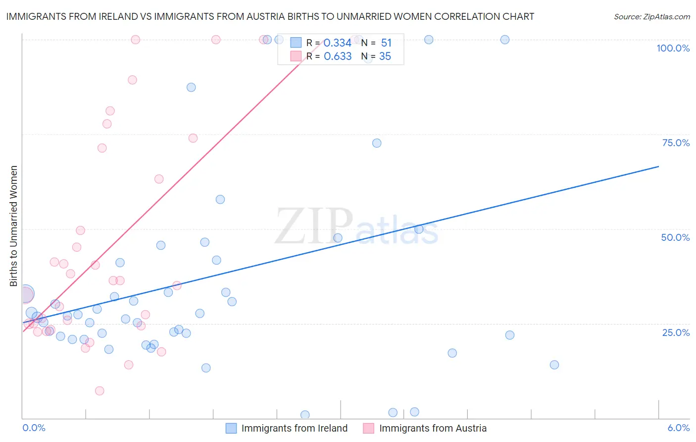 Immigrants from Ireland vs Immigrants from Austria Births to Unmarried Women