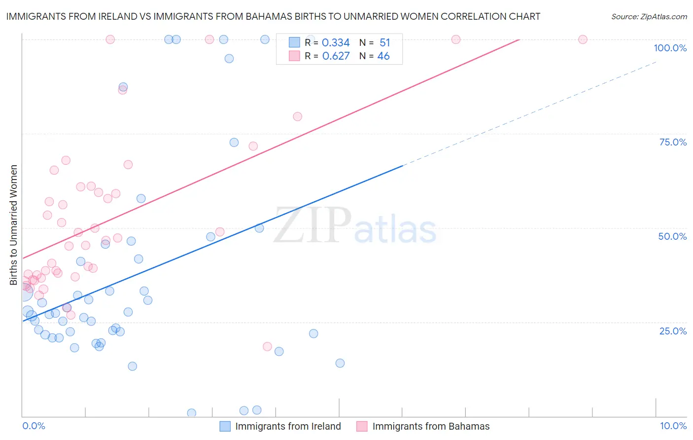 Immigrants from Ireland vs Immigrants from Bahamas Births to Unmarried Women