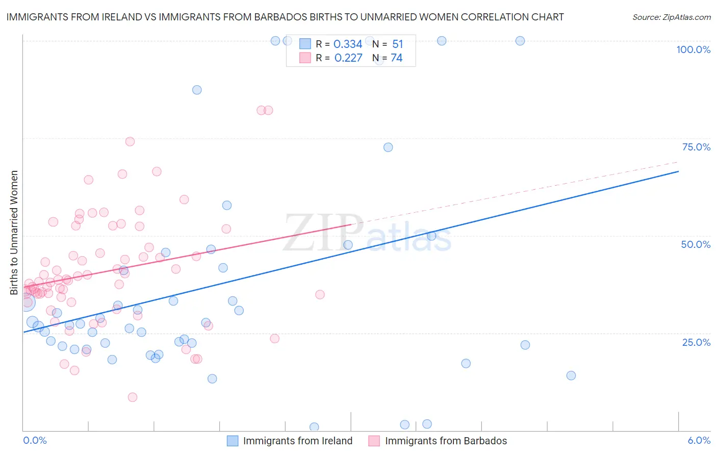 Immigrants from Ireland vs Immigrants from Barbados Births to Unmarried Women