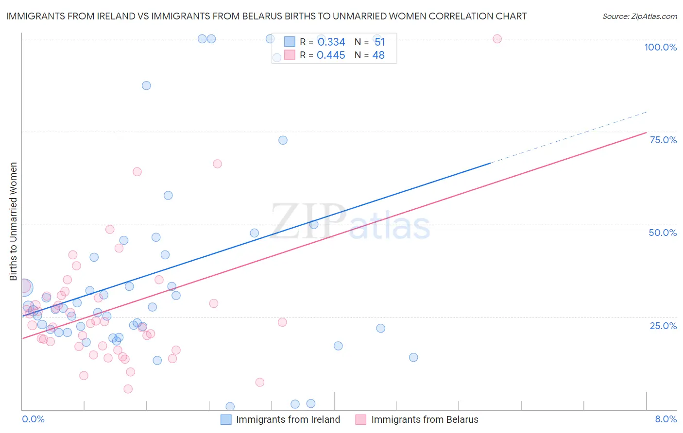 Immigrants from Ireland vs Immigrants from Belarus Births to Unmarried Women