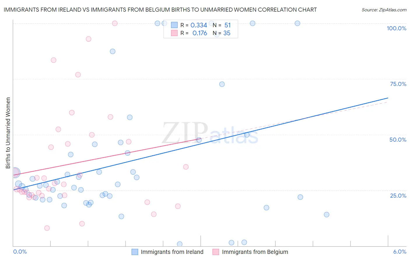 Immigrants from Ireland vs Immigrants from Belgium Births to Unmarried Women