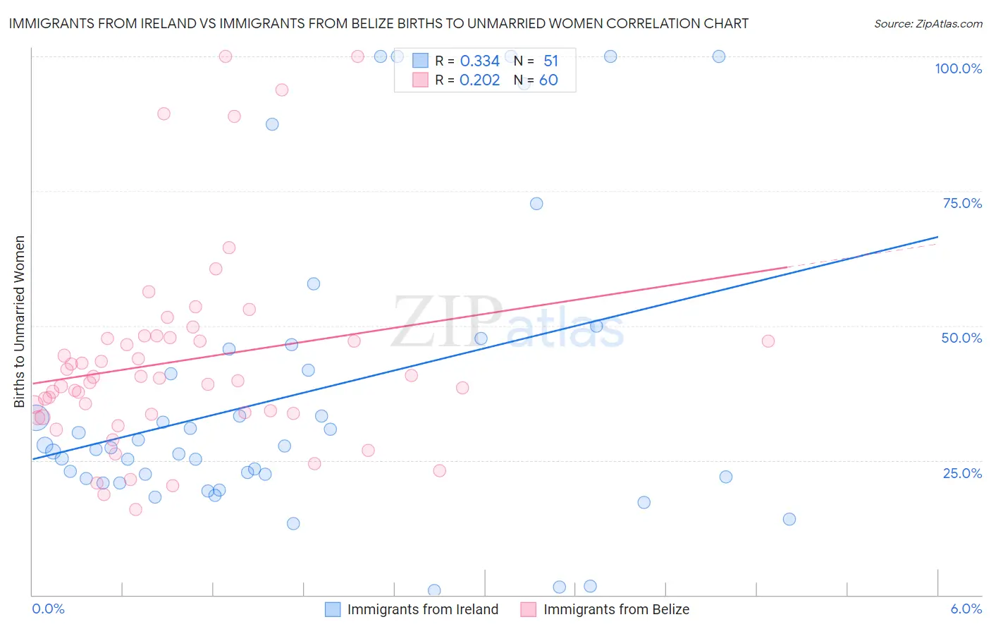 Immigrants from Ireland vs Immigrants from Belize Births to Unmarried Women