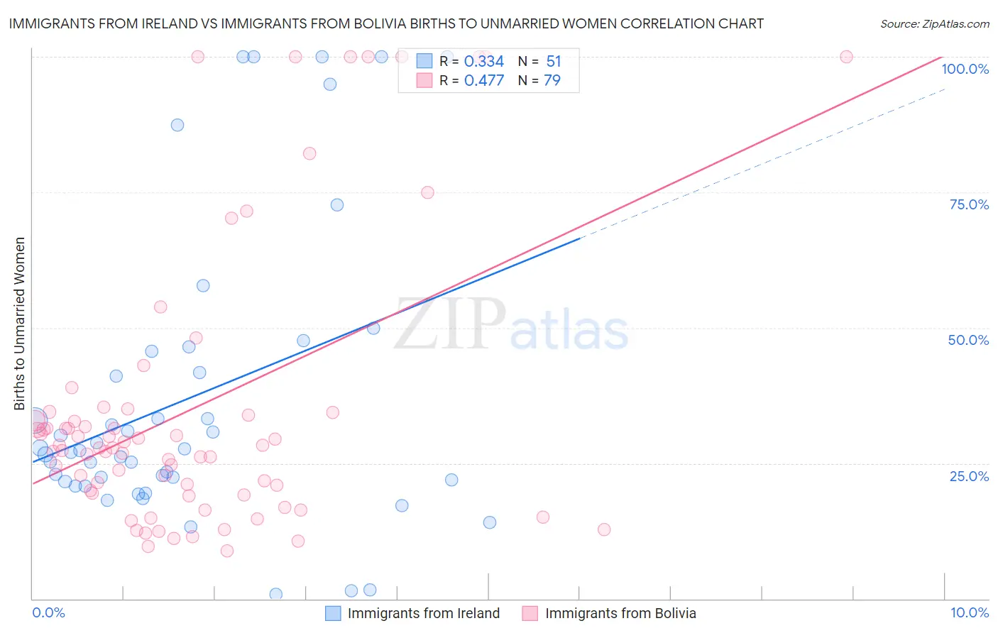 Immigrants from Ireland vs Immigrants from Bolivia Births to Unmarried Women