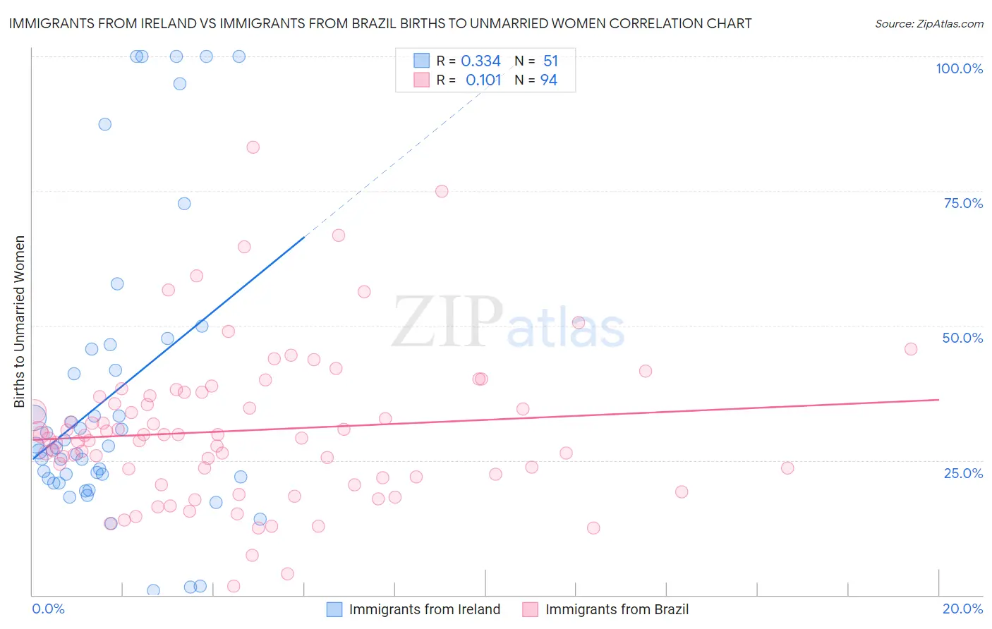 Immigrants from Ireland vs Immigrants from Brazil Births to Unmarried Women