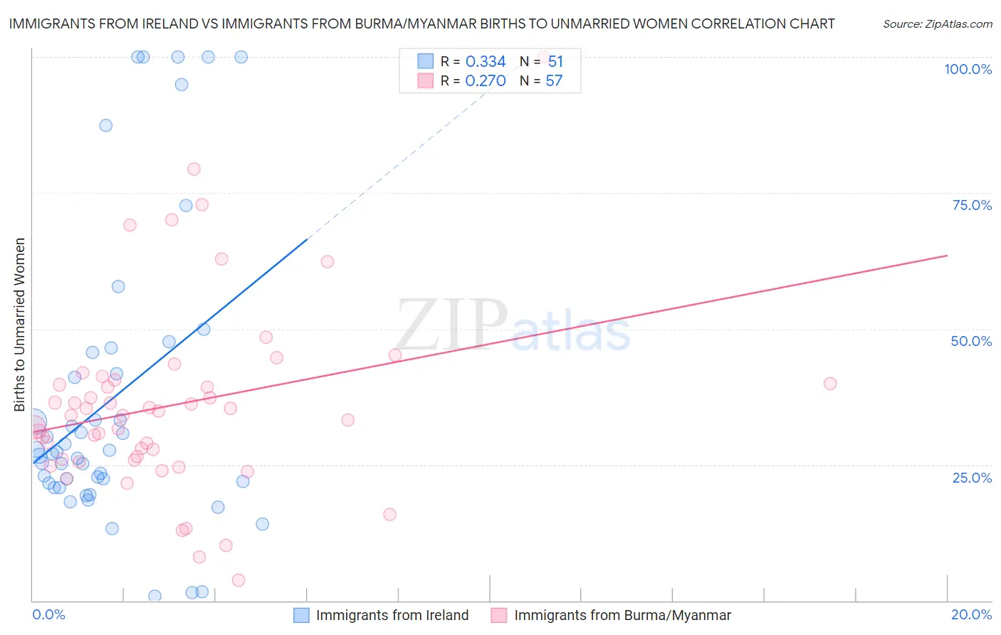 Immigrants from Ireland vs Immigrants from Burma/Myanmar Births to Unmarried Women