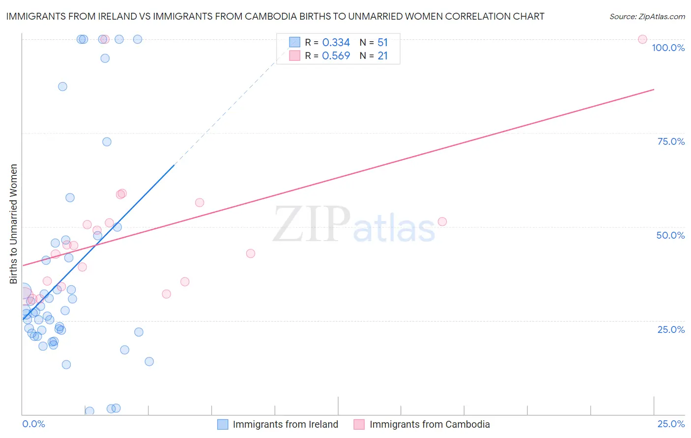 Immigrants from Ireland vs Immigrants from Cambodia Births to Unmarried Women