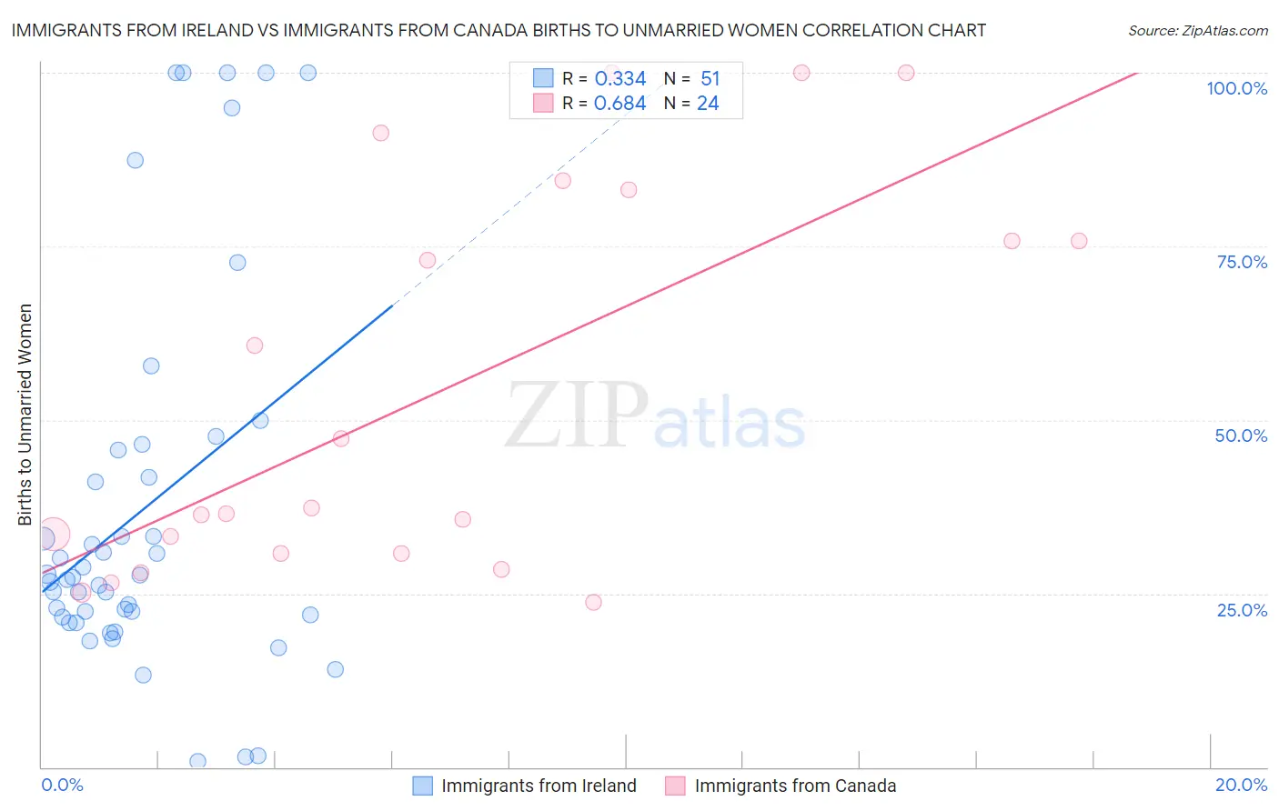 Immigrants from Ireland vs Immigrants from Canada Births to Unmarried Women