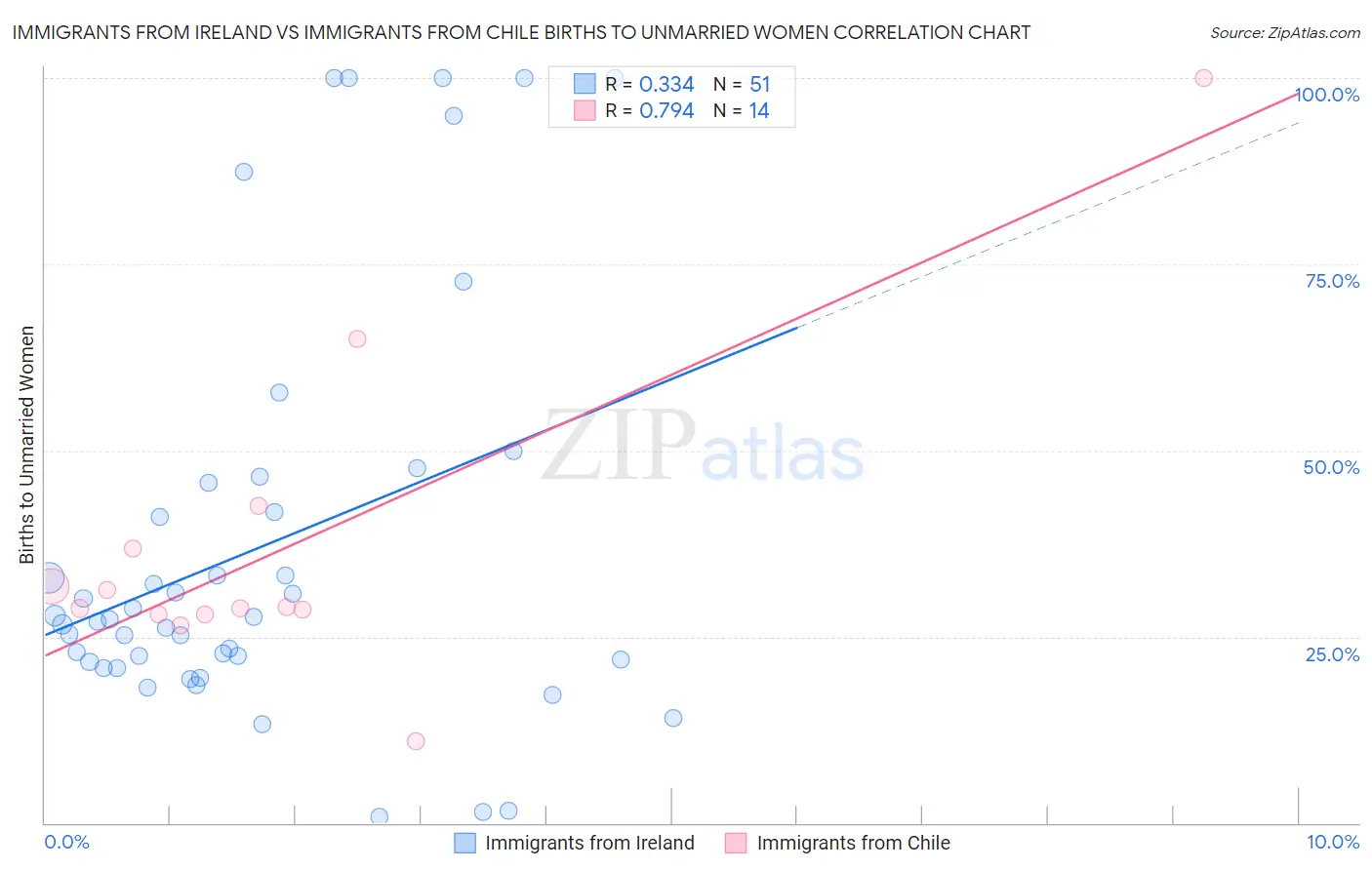 Immigrants from Ireland vs Immigrants from Chile Births to Unmarried Women