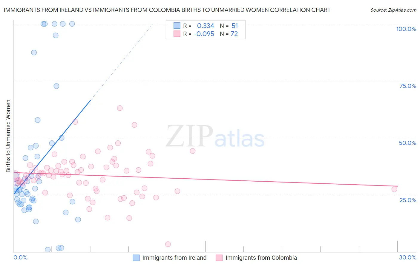 Immigrants from Ireland vs Immigrants from Colombia Births to Unmarried Women