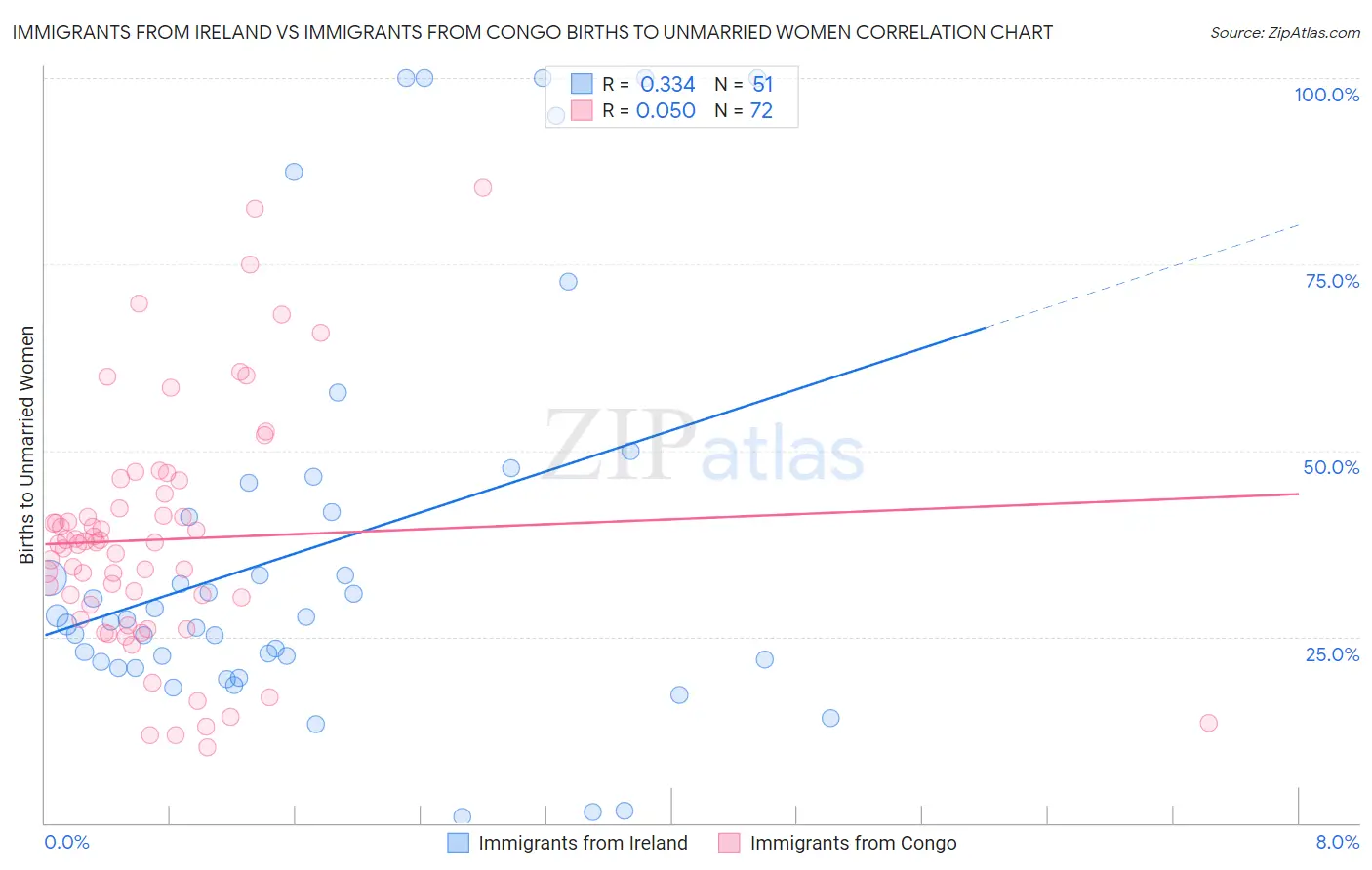 Immigrants from Ireland vs Immigrants from Congo Births to Unmarried Women