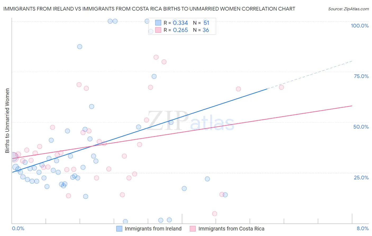 Immigrants from Ireland vs Immigrants from Costa Rica Births to Unmarried Women