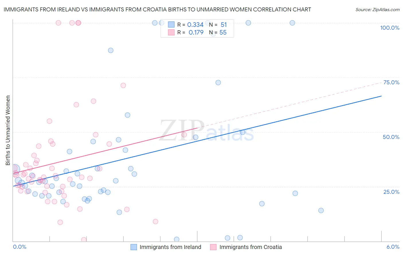 Immigrants from Ireland vs Immigrants from Croatia Births to Unmarried Women