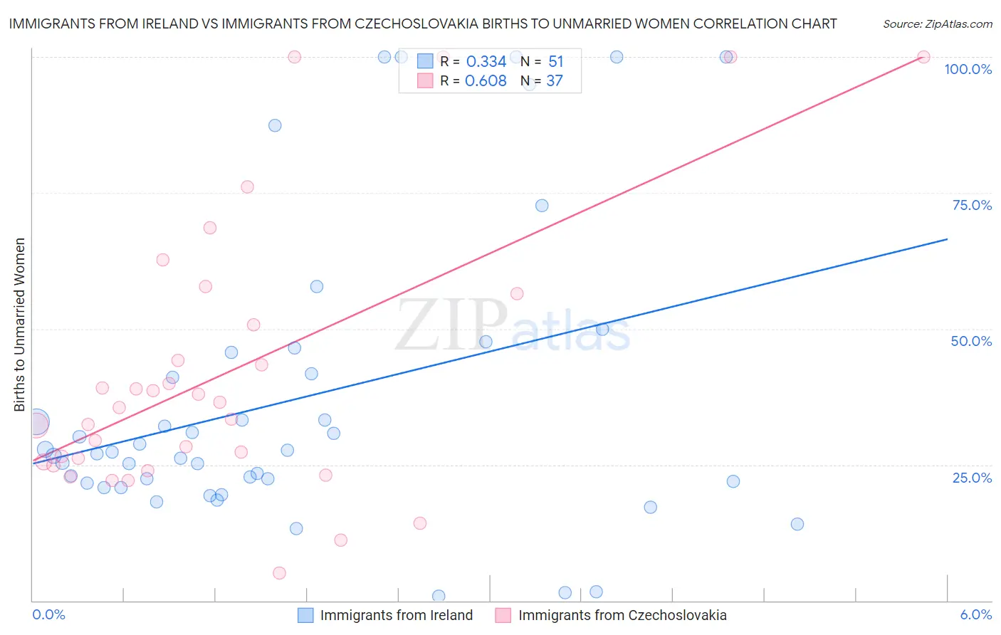 Immigrants from Ireland vs Immigrants from Czechoslovakia Births to Unmarried Women