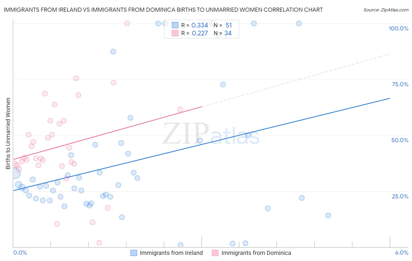 Immigrants from Ireland vs Immigrants from Dominica Births to Unmarried Women