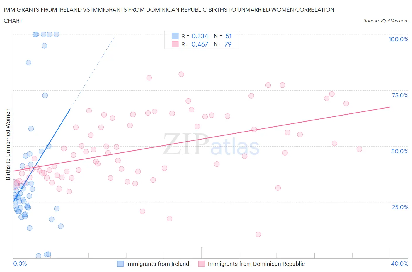 Immigrants from Ireland vs Immigrants from Dominican Republic Births to Unmarried Women