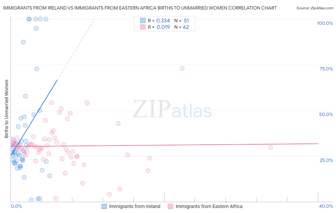Immigrants from Ireland vs Immigrants from Eastern Africa Births to Unmarried Women