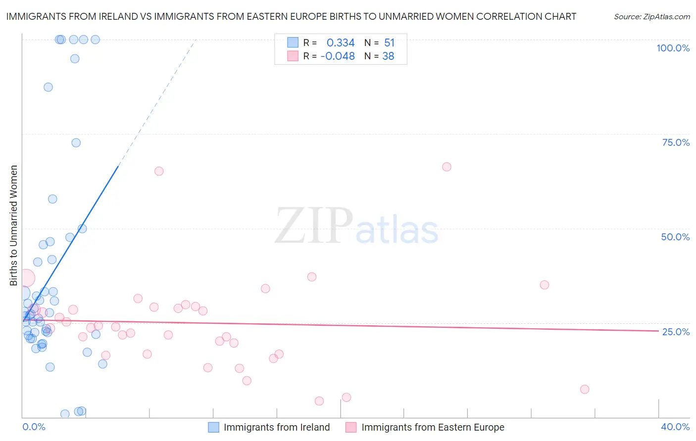 Immigrants from Ireland vs Immigrants from Eastern Europe Births to Unmarried Women
