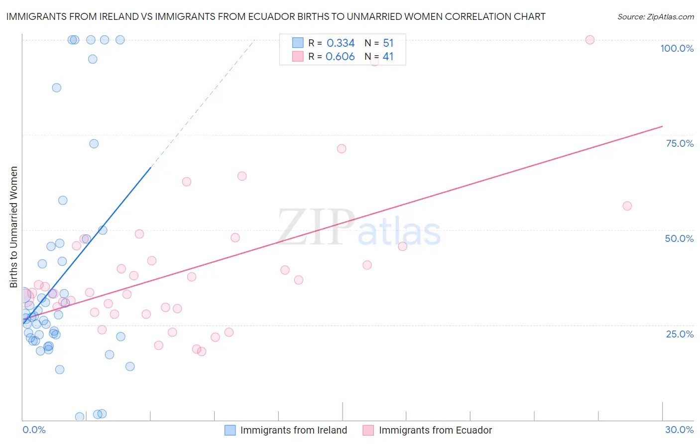 Immigrants from Ireland vs Immigrants from Ecuador Births to Unmarried Women