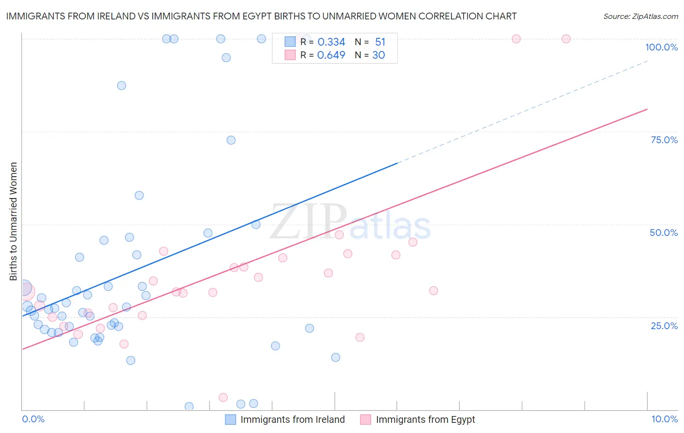 Immigrants from Ireland vs Immigrants from Egypt Births to Unmarried Women