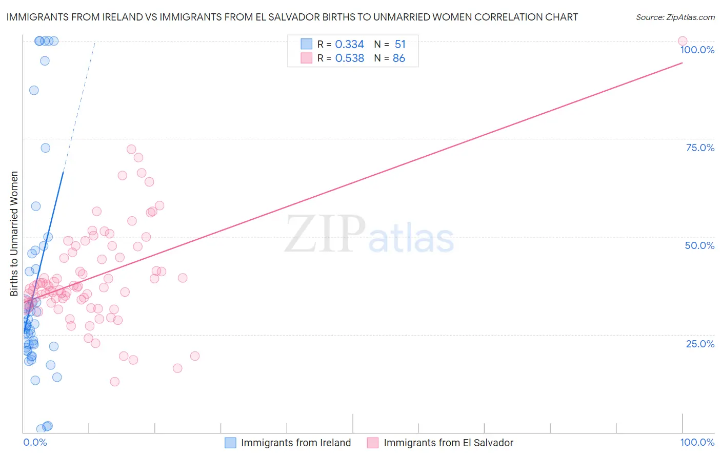 Immigrants from Ireland vs Immigrants from El Salvador Births to Unmarried Women