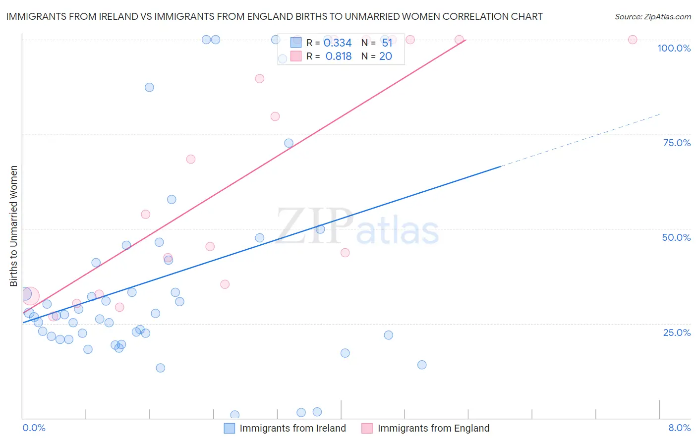 Immigrants from Ireland vs Immigrants from England Births to Unmarried Women