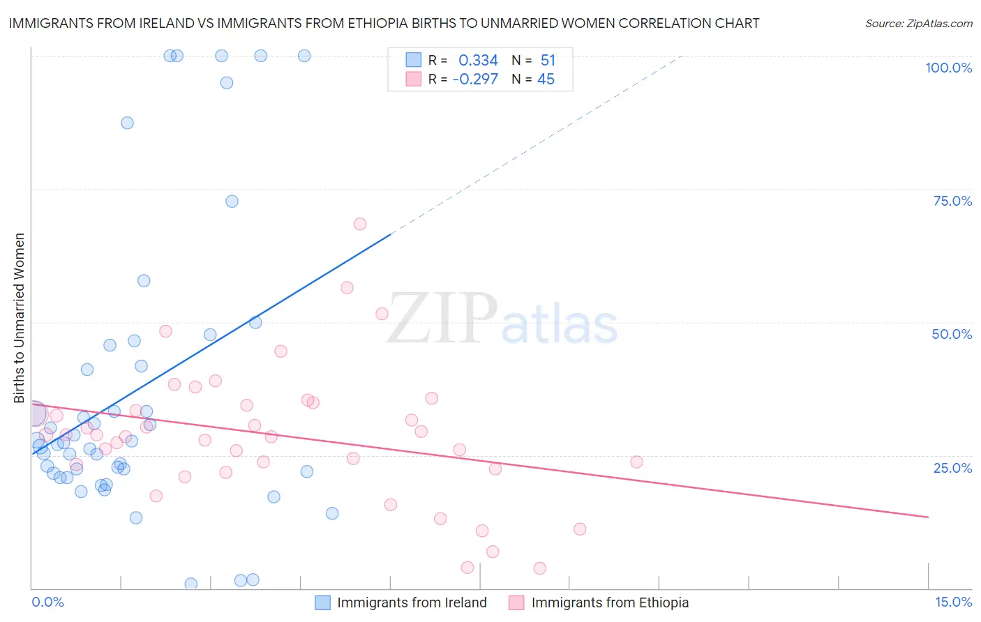 Immigrants from Ireland vs Immigrants from Ethiopia Births to Unmarried Women