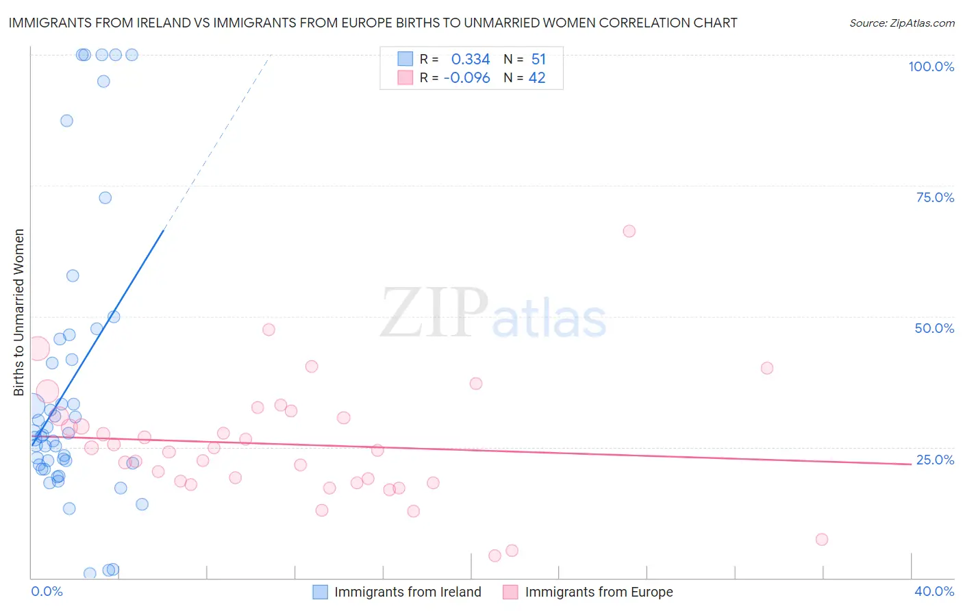 Immigrants from Ireland vs Immigrants from Europe Births to Unmarried Women