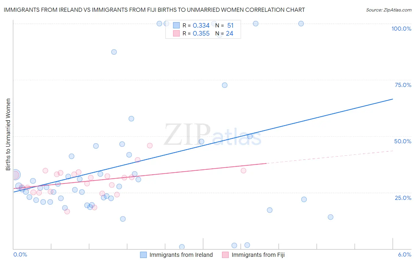 Immigrants from Ireland vs Immigrants from Fiji Births to Unmarried Women