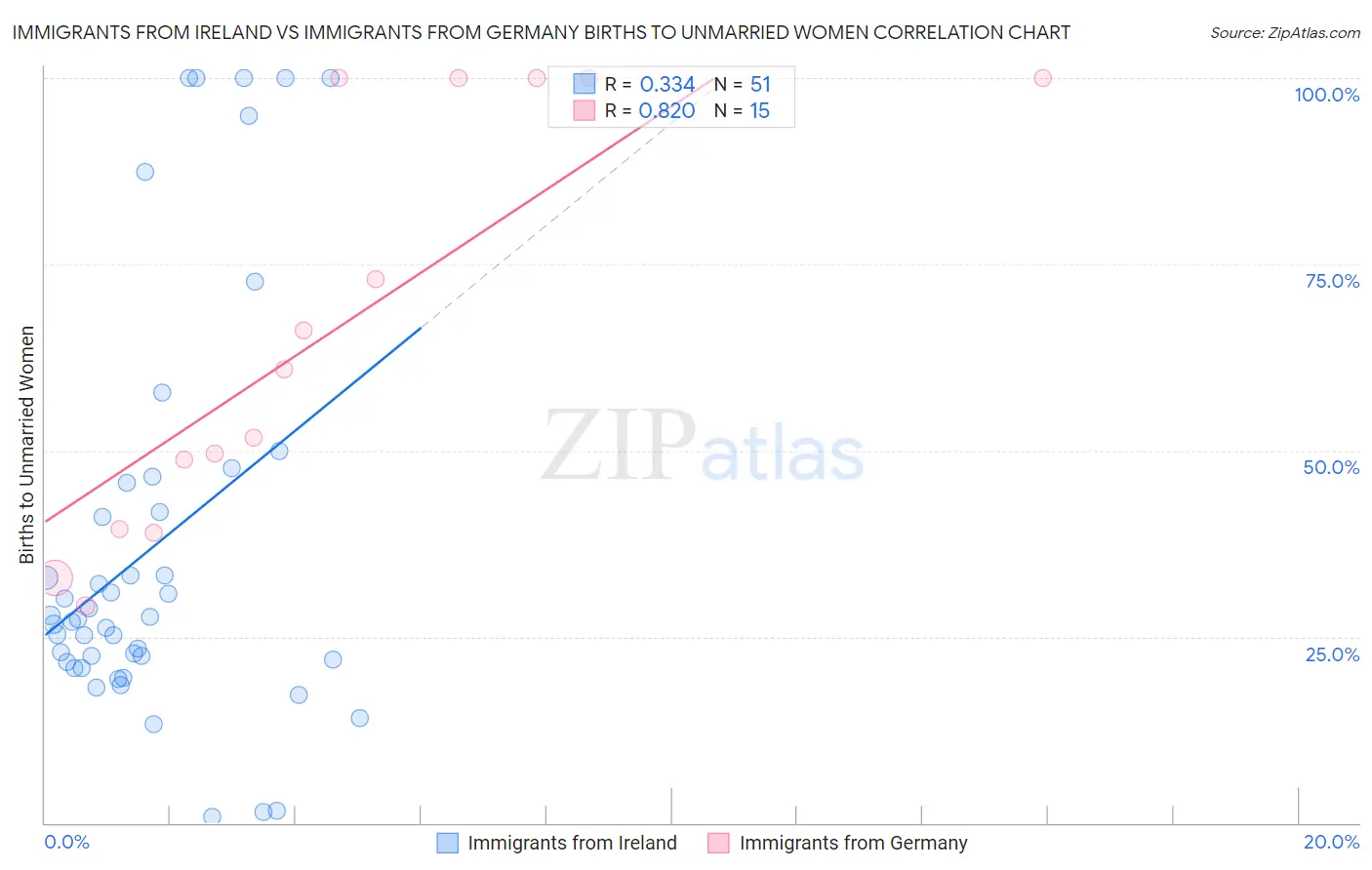 Immigrants from Ireland vs Immigrants from Germany Births to Unmarried Women