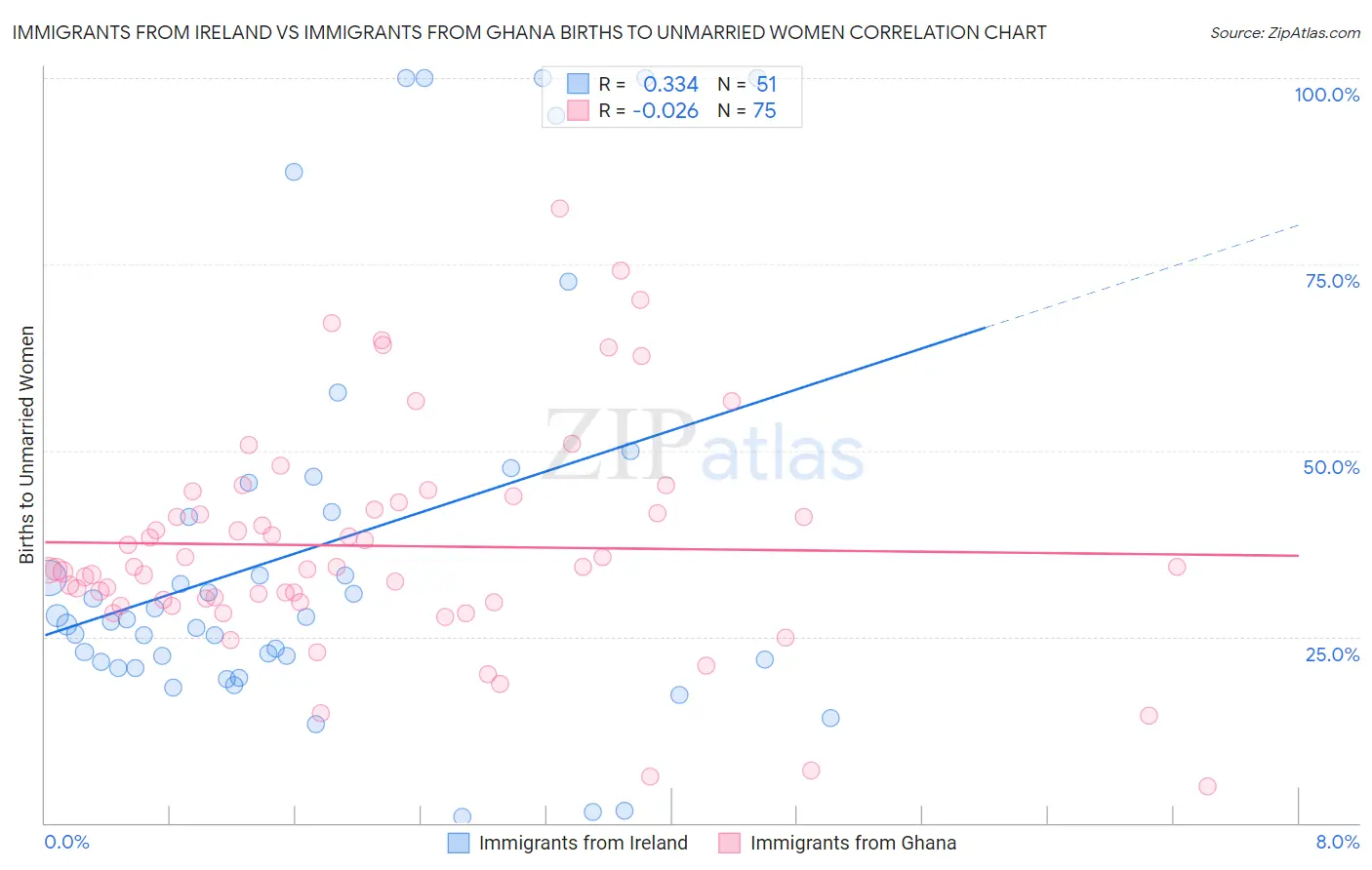 Immigrants from Ireland vs Immigrants from Ghana Births to Unmarried Women