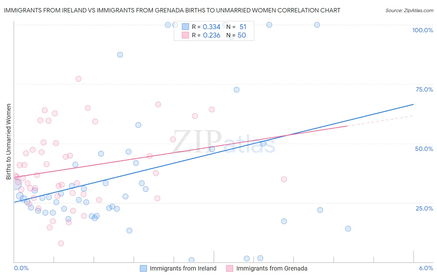 Immigrants from Ireland vs Immigrants from Grenada Births to Unmarried Women