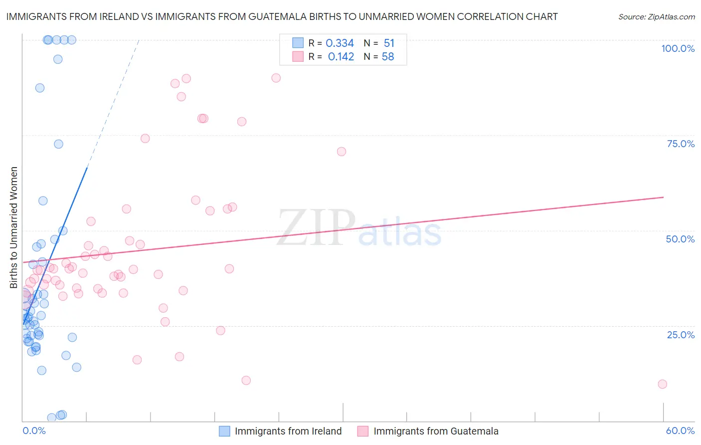 Immigrants from Ireland vs Immigrants from Guatemala Births to Unmarried Women