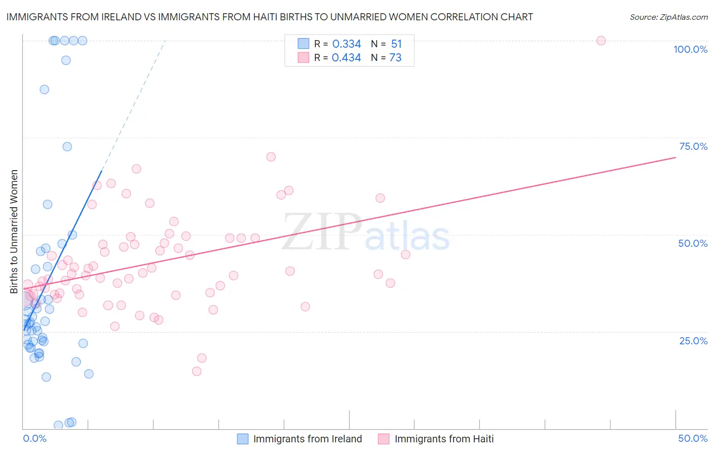 Immigrants from Ireland vs Immigrants from Haiti Births to Unmarried Women