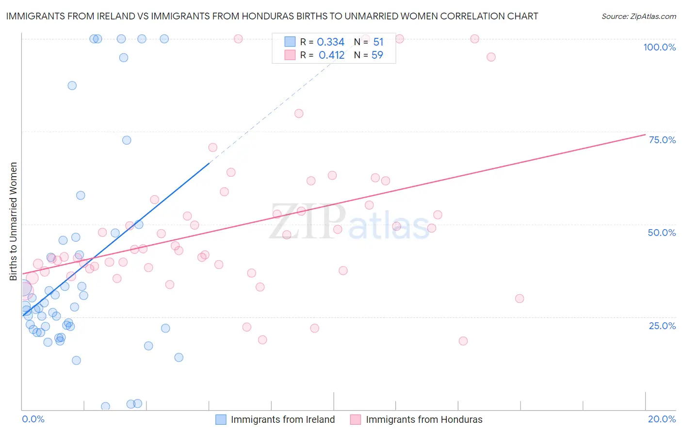 Immigrants from Ireland vs Immigrants from Honduras Births to Unmarried Women