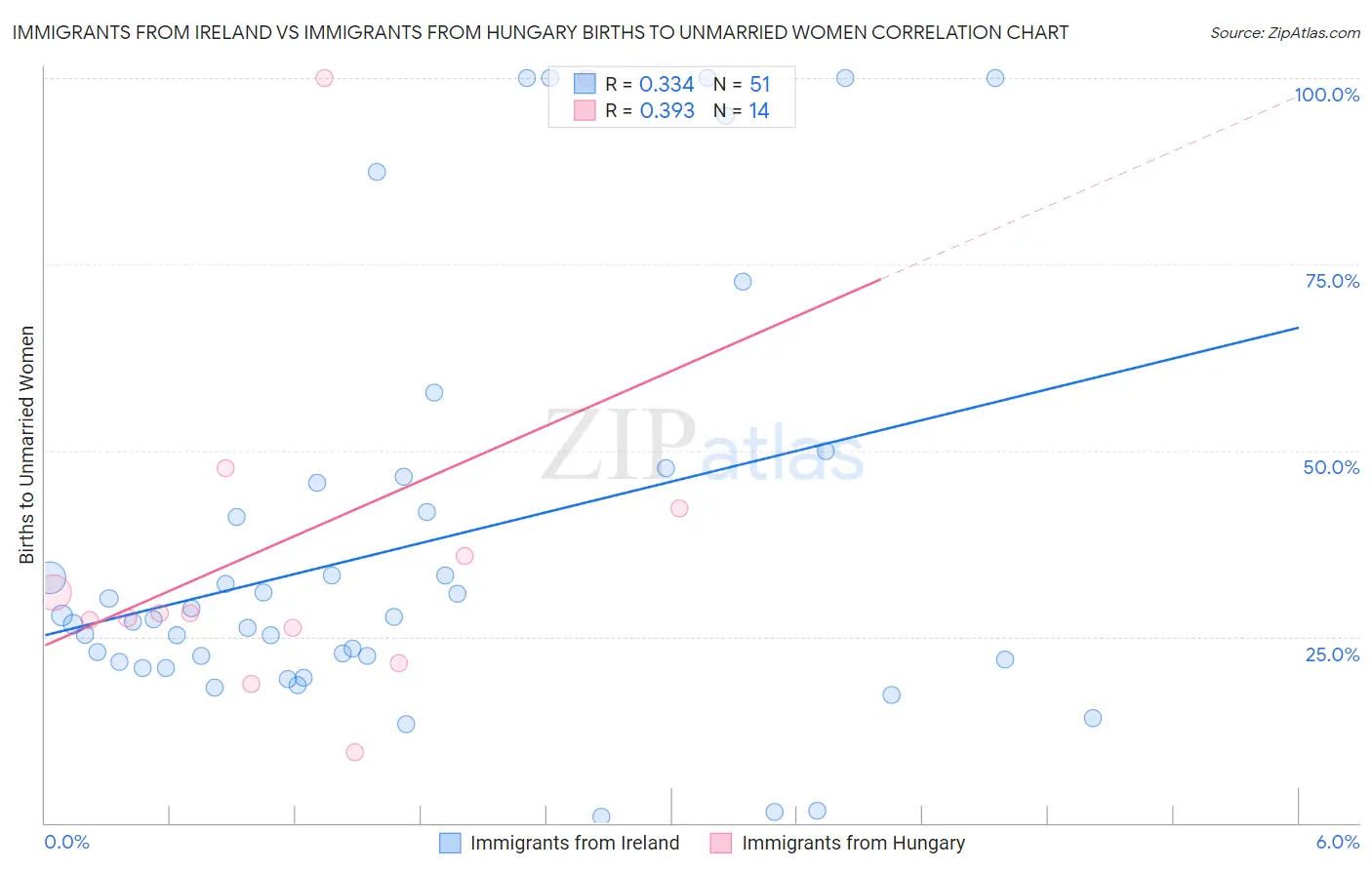 Immigrants from Ireland vs Immigrants from Hungary Births to Unmarried Women