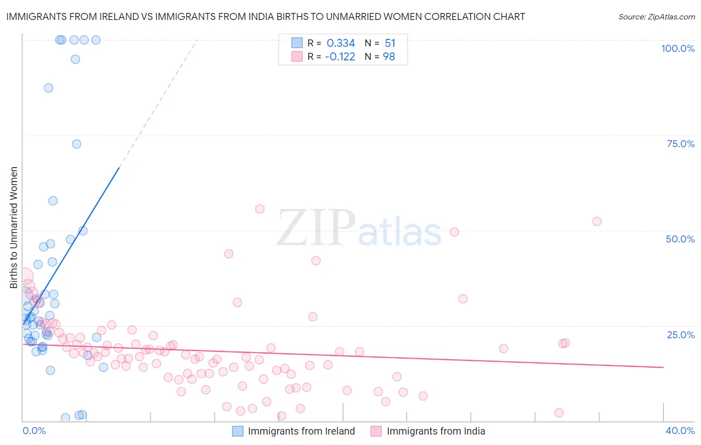 Immigrants from Ireland vs Immigrants from India Births to Unmarried Women