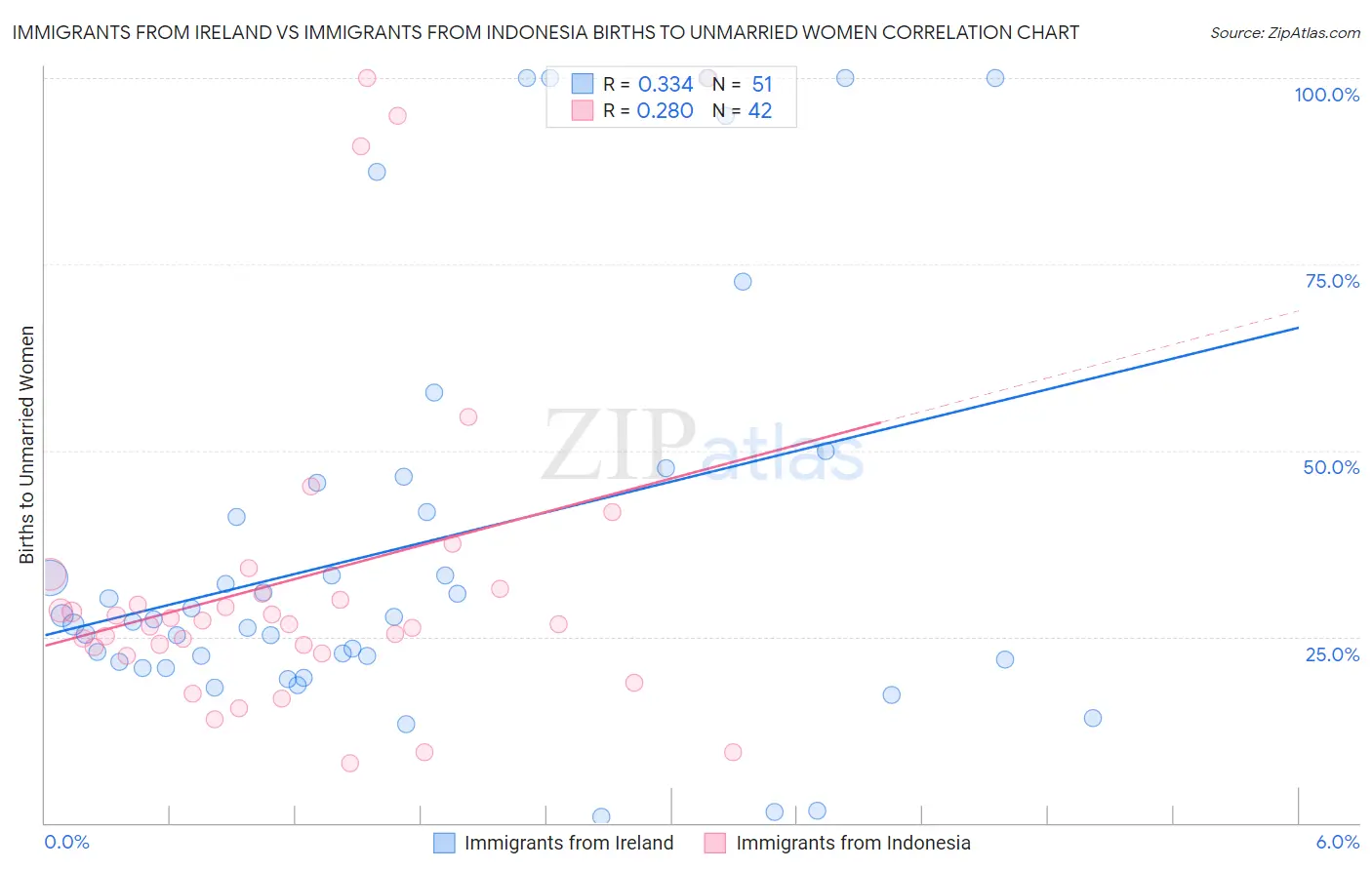 Immigrants from Ireland vs Immigrants from Indonesia Births to Unmarried Women