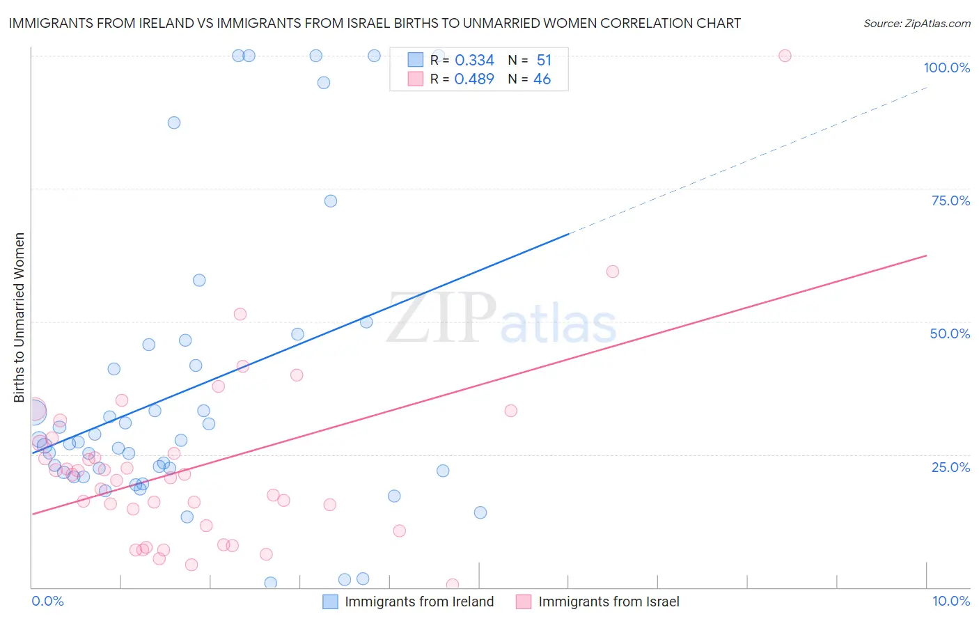 Immigrants from Ireland vs Immigrants from Israel Births to Unmarried Women