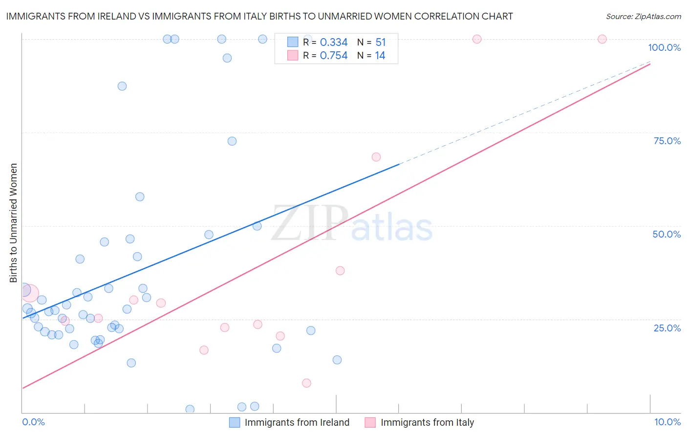 Immigrants from Ireland vs Immigrants from Italy Births to Unmarried Women